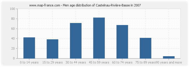 Men age distribution of Castelnau-Rivière-Basse in 2007