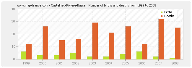 Castelnau-Rivière-Basse : Number of births and deaths from 1999 to 2008