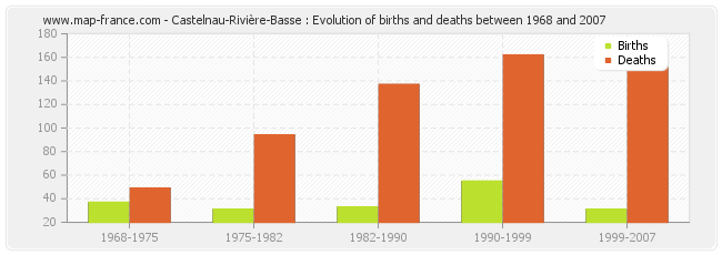 Castelnau-Rivière-Basse : Evolution of births and deaths between 1968 and 2007