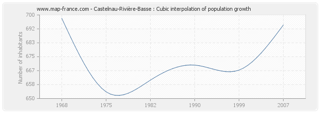 Castelnau-Rivière-Basse : Cubic interpolation of population growth
