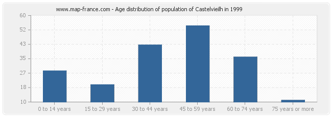 Age distribution of population of Castelvieilh in 1999