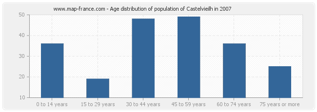 Age distribution of population of Castelvieilh in 2007