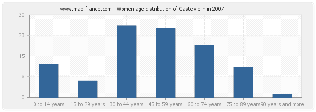 Women age distribution of Castelvieilh in 2007