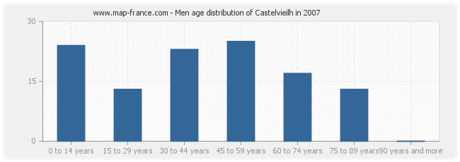 Men age distribution of Castelvieilh in 2007