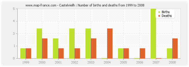 Castelvieilh : Number of births and deaths from 1999 to 2008