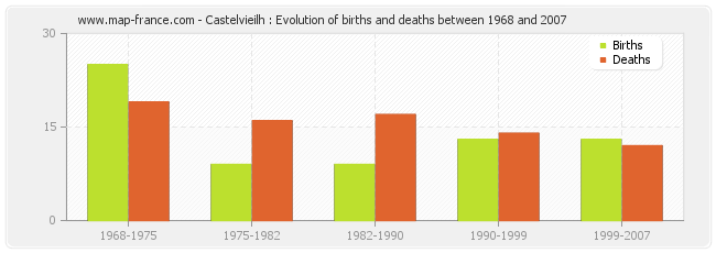 Castelvieilh : Evolution of births and deaths between 1968 and 2007