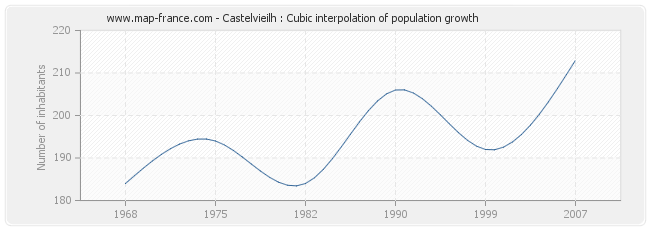 Castelvieilh : Cubic interpolation of population growth