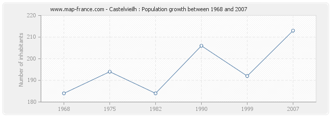 Population Castelvieilh