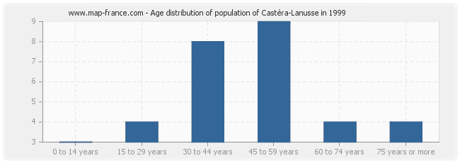 Age distribution of population of Castéra-Lanusse in 1999