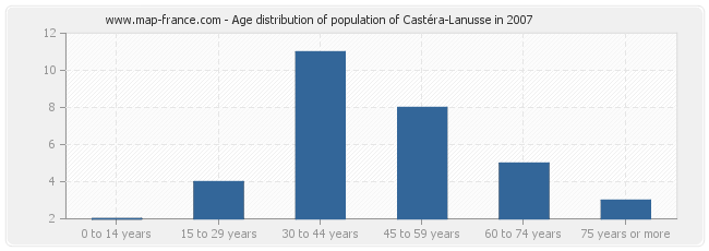 Age distribution of population of Castéra-Lanusse in 2007