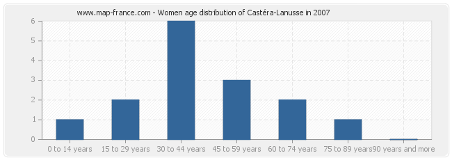 Women age distribution of Castéra-Lanusse in 2007