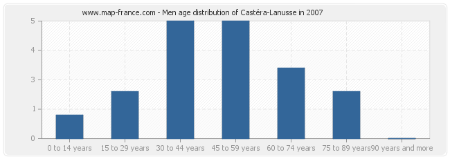 Men age distribution of Castéra-Lanusse in 2007