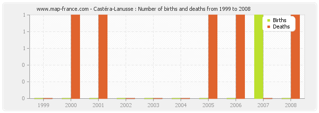 Castéra-Lanusse : Number of births and deaths from 1999 to 2008