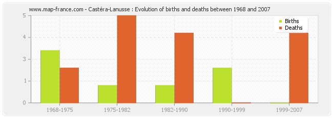 Castéra-Lanusse : Evolution of births and deaths between 1968 and 2007