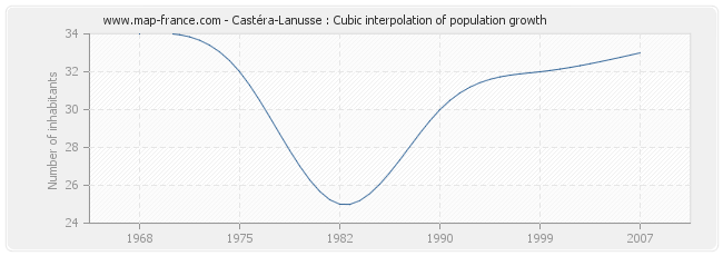 Castéra-Lanusse : Cubic interpolation of population growth