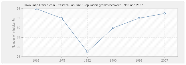 Population Castéra-Lanusse