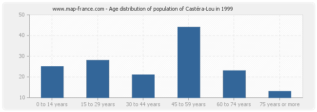 Age distribution of population of Castéra-Lou in 1999