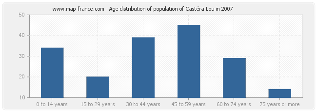Age distribution of population of Castéra-Lou in 2007