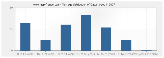 Men age distribution of Castéra-Lou in 2007