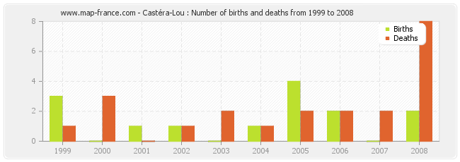 Castéra-Lou : Number of births and deaths from 1999 to 2008