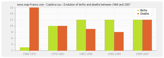 Castéra-Lou : Evolution of births and deaths between 1968 and 2007