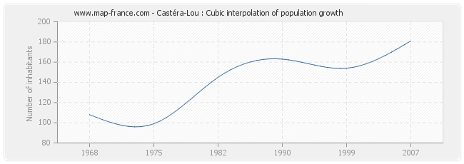 Castéra-Lou : Cubic interpolation of population growth