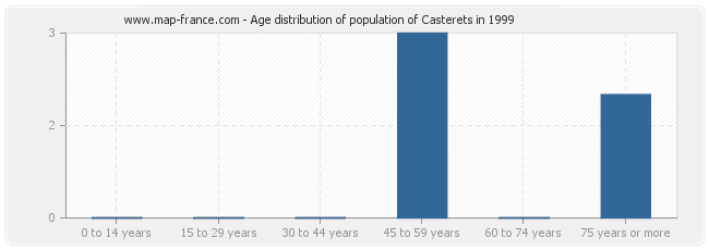 Age distribution of population of Casterets in 1999