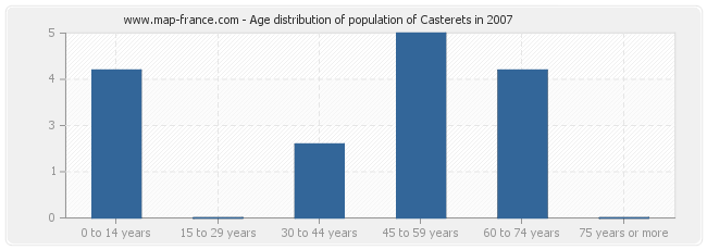 Age distribution of population of Casterets in 2007