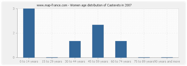 Women age distribution of Casterets in 2007