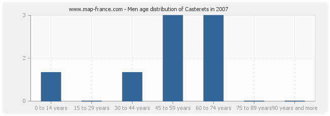 Men age distribution of Casterets in 2007