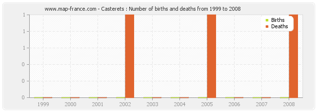 Casterets : Number of births and deaths from 1999 to 2008