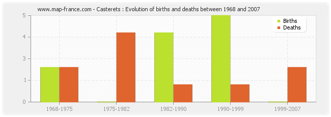 Casterets : Evolution of births and deaths between 1968 and 2007
