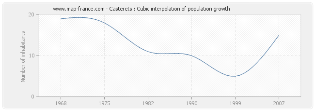 Casterets : Cubic interpolation of population growth