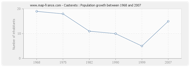 Population Casterets