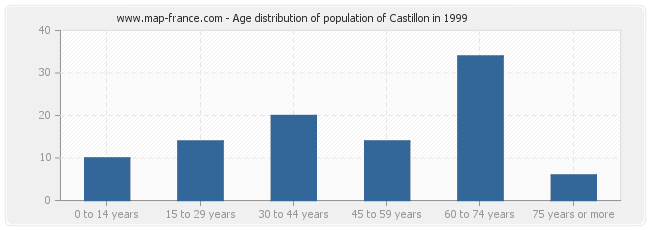 Age distribution of population of Castillon in 1999