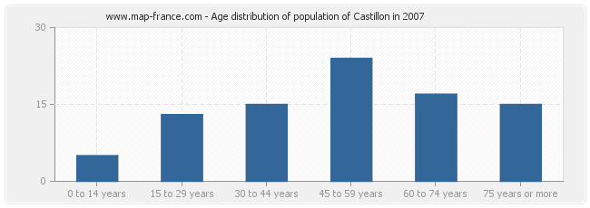 Age distribution of population of Castillon in 2007