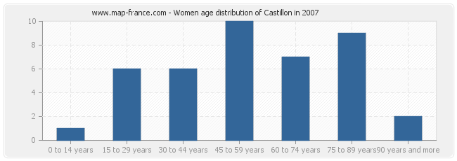 Women age distribution of Castillon in 2007