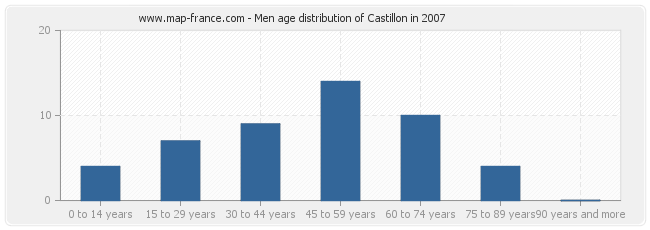 Men age distribution of Castillon in 2007