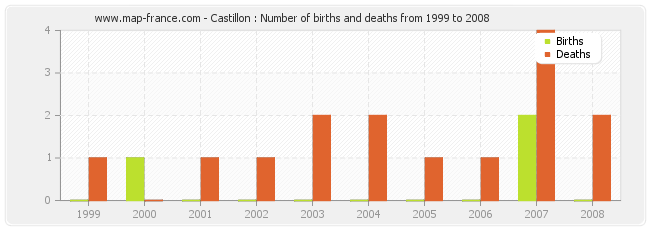 Castillon : Number of births and deaths from 1999 to 2008