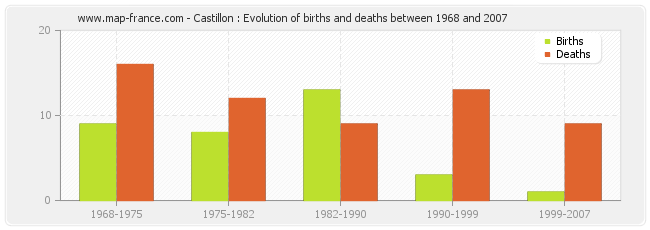 Castillon : Evolution of births and deaths between 1968 and 2007