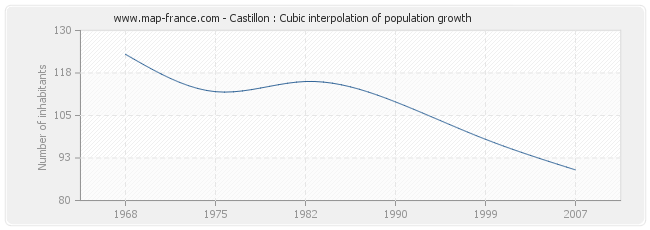 Castillon : Cubic interpolation of population growth