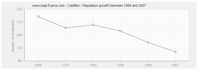 Population Castillon