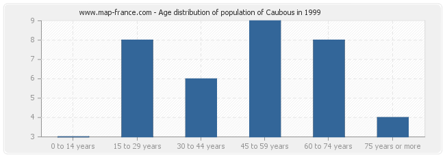 Age distribution of population of Caubous in 1999