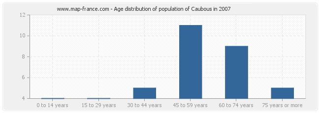 Age distribution of population of Caubous in 2007