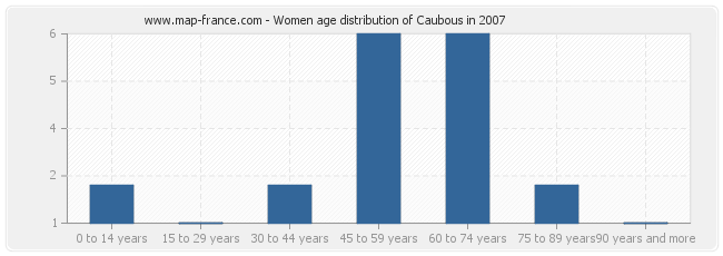 Women age distribution of Caubous in 2007