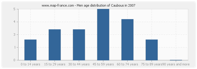 Men age distribution of Caubous in 2007