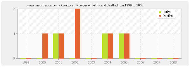 Caubous : Number of births and deaths from 1999 to 2008
