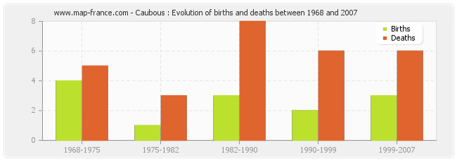 Caubous : Evolution of births and deaths between 1968 and 2007