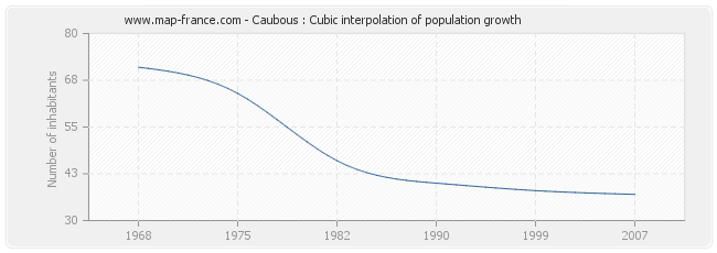 Caubous : Cubic interpolation of population growth