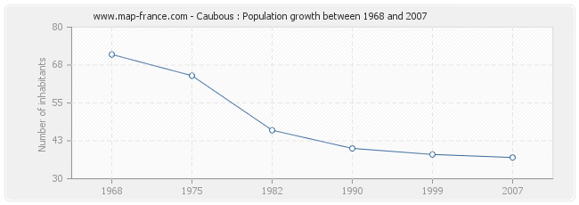 Population Caubous